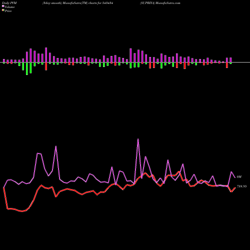 PVM Price Volume Measure charts SUPRIYA 543434 share BSE Stock Exchange 