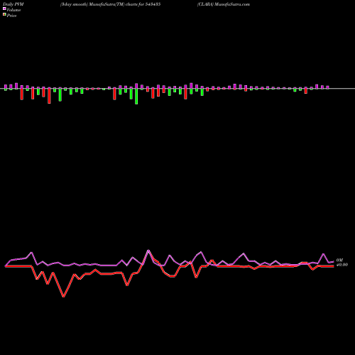 PVM Price Volume Measure charts CLARA 543435 share BSE Stock Exchange 