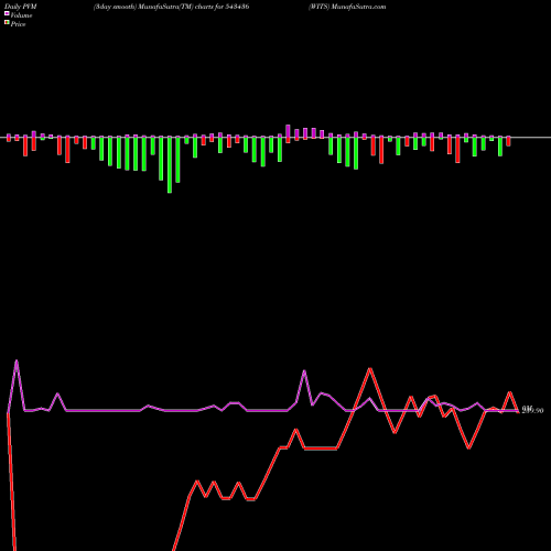PVM Price Volume Measure charts WITS 543436 share BSE Stock Exchange 