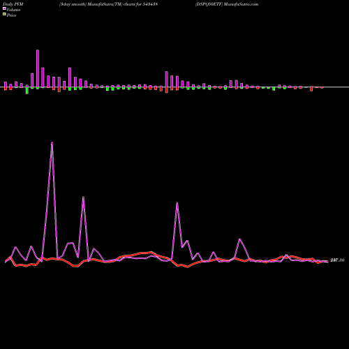 PVM Price Volume Measure charts DSPQ50ETF 543438 share BSE Stock Exchange 