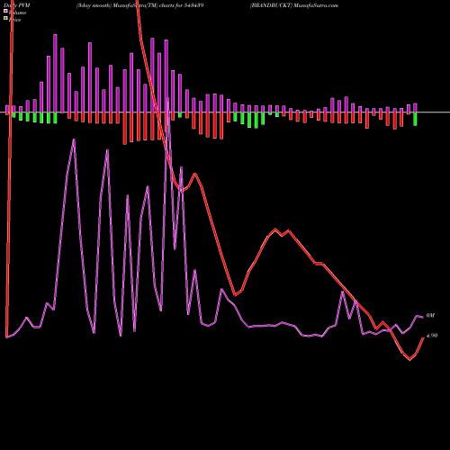PVM Price Volume Measure charts BRANDBUCKT 543439 share BSE Stock Exchange 