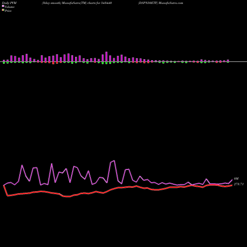 PVM Price Volume Measure charts DSPN50ETF 543440 share BSE Stock Exchange 