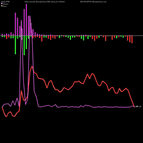 PVM Price Volume Measure charts BCONCEPTS 543442 share BSE Stock Exchange 