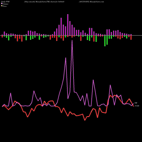 PVM Price Volume Measure charts ASCENSIVE 543443 share BSE Stock Exchange 