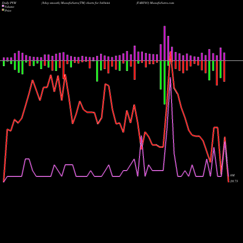 PVM Price Volume Measure charts FABINO 543444 share BSE Stock Exchange 