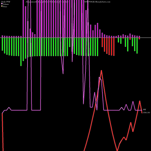 PVM Price Volume Measure charts SFMP58GR 543445 share BSE Stock Exchange 