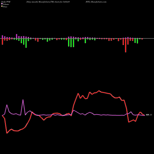 PVM Price Volume Measure charts WFL 543449 share BSE Stock Exchange 