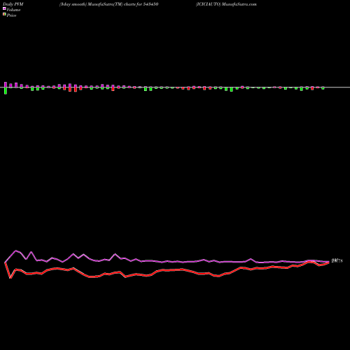 PVM Price Volume Measure charts ICICIAUTO 543450 share BSE Stock Exchange 
