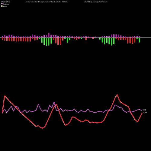PVM Price Volume Measure charts AGSTRA 543451 share BSE Stock Exchange 