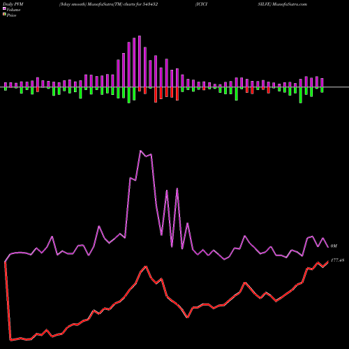 PVM Price Volume Measure charts ICICISILVE 543452 share BSE Stock Exchange 