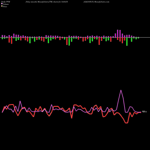 PVM Price Volume Measure charts ALKOSIGN 543453 share BSE Stock Exchange 