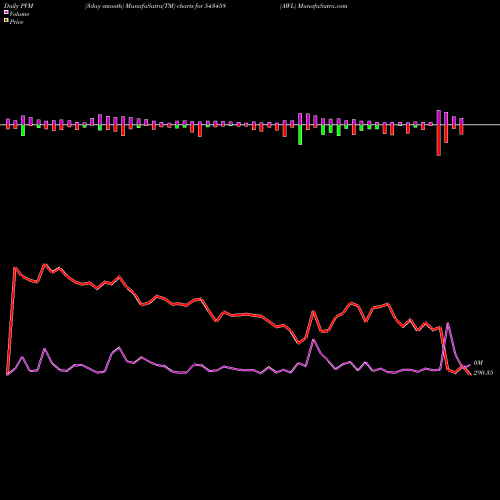 PVM Price Volume Measure charts AWL 543458 share BSE Stock Exchange 