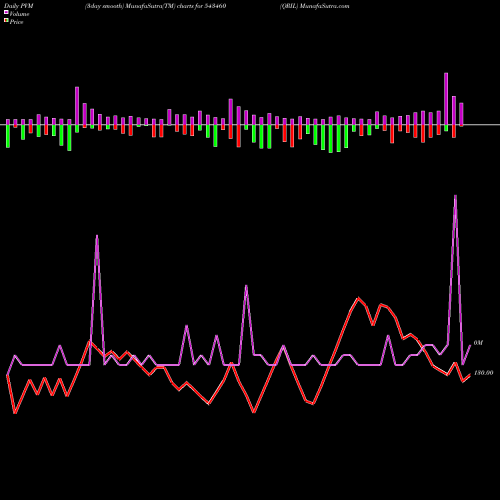 PVM Price Volume Measure charts QRIL 543460 share BSE Stock Exchange 