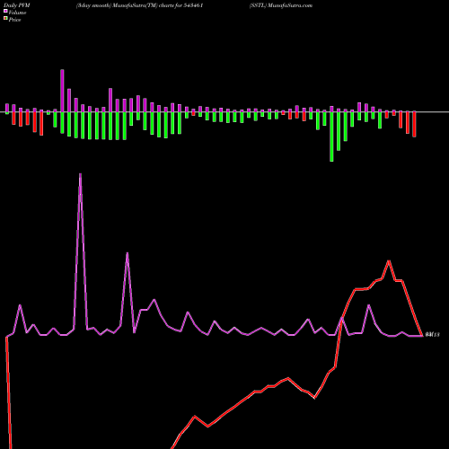 PVM Price Volume Measure charts SSTL 543461 share BSE Stock Exchange 