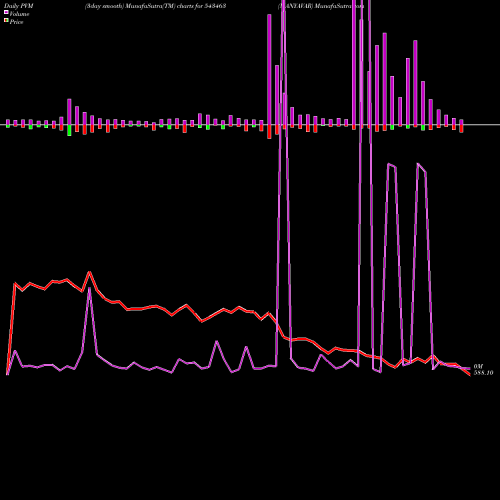 PVM Price Volume Measure charts MANYAVAR 543463 share BSE Stock Exchange 