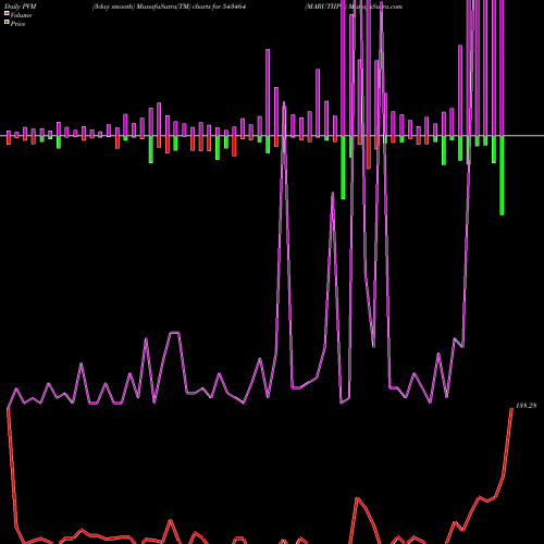 PVM Price Volume Measure charts MARUTIIPL 543464 share BSE Stock Exchange 