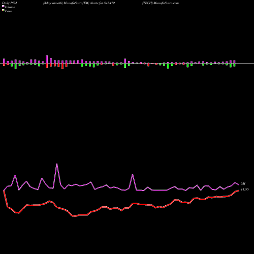 PVM Price Volume Measure charts TECH 543472 share BSE Stock Exchange 