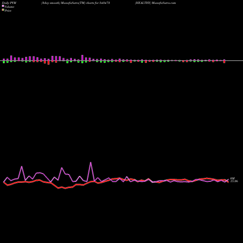 PVM Price Volume Measure charts HEALTHY 543473 share BSE Stock Exchange 