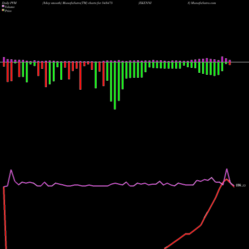 PVM Price Volume Measure charts EKENNIS 543475 share BSE Stock Exchange 