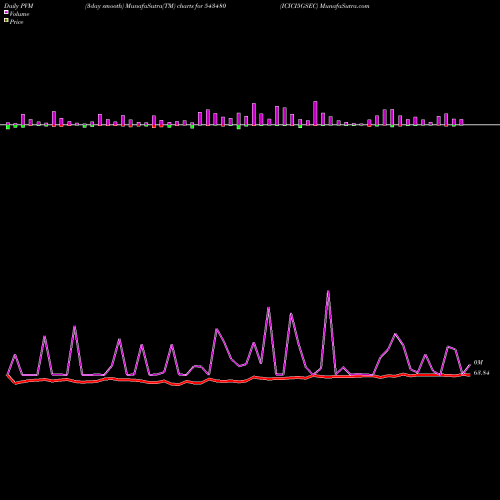 PVM Price Volume Measure charts ICICI5GSEC 543480 share BSE Stock Exchange 