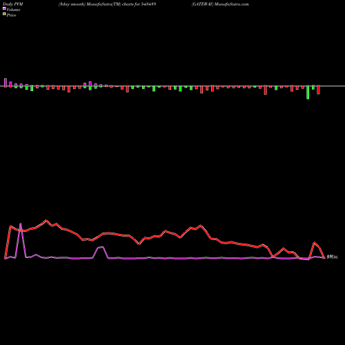 PVM Price Volume Measure charts GATEWAY 543489 share BSE Stock Exchange 