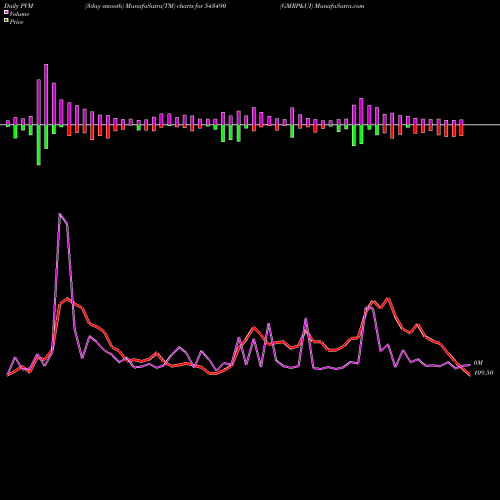 PVM Price Volume Measure charts GMRP&UI 543490 share BSE Stock Exchange 