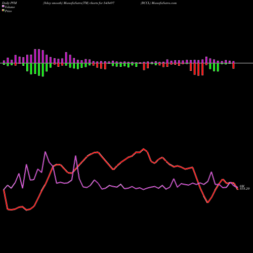 PVM Price Volume Measure charts BCCL 543497 share BSE Stock Exchange 