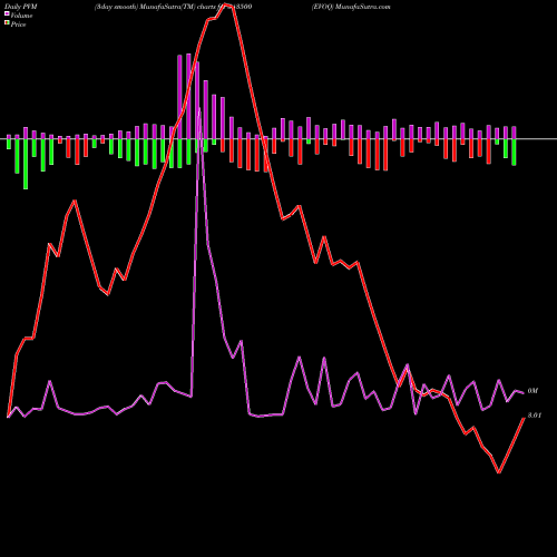 PVM Price Volume Measure charts EVOQ 543500 share BSE Stock Exchange 