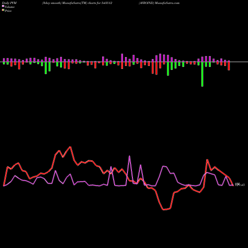 PVM Price Volume Measure charts AVROIND 543512 share BSE Stock Exchange 