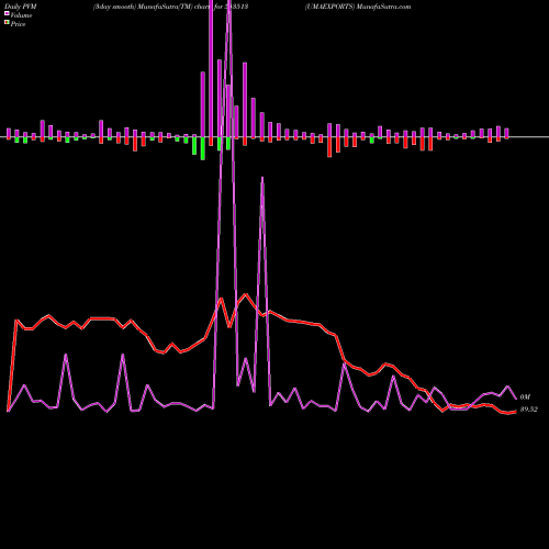 PVM Price Volume Measure charts UMAEXPORTS 543513 share BSE Stock Exchange 