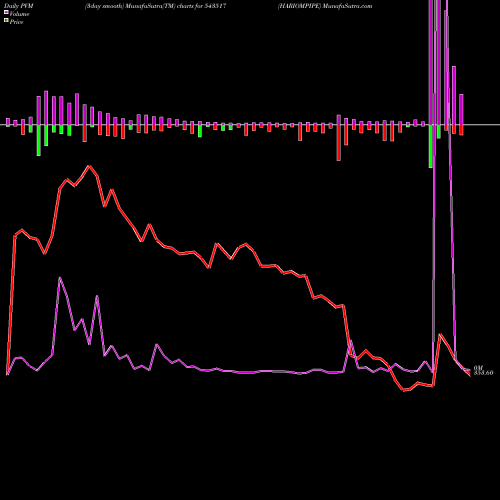 PVM Price Volume Measure charts HARIOMPIPE 543517 share BSE Stock Exchange 