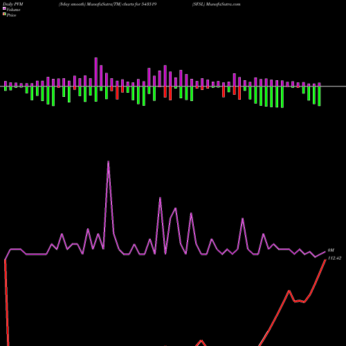 PVM Price Volume Measure charts SFSL 543519 share BSE Stock Exchange 