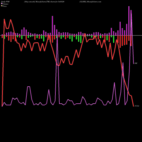 PVM Price Volume Measure charts GLHRL 543520 share BSE Stock Exchange 