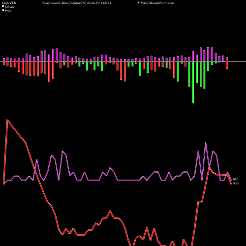 PVM Price Volume Measure charts FONE4 543521 share BSE Stock Exchange 
