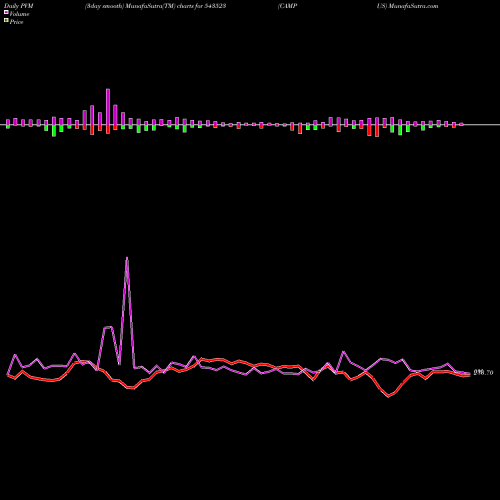 PVM Price Volume Measure charts CAMPUS 543523 share BSE Stock Exchange 