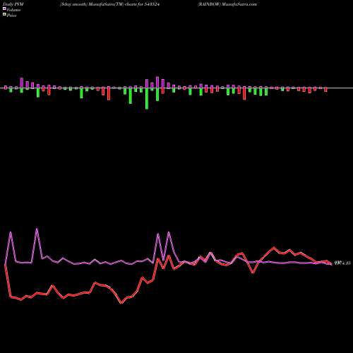 PVM Price Volume Measure charts RAINBOW 543524 share BSE Stock Exchange 