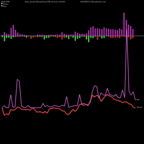PVM Price Volume Measure charts SILVERTUC 543525 share BSE Stock Exchange 