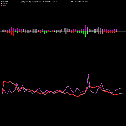 PVM Price Volume Measure charts LICI 543526 share BSE Stock Exchange 