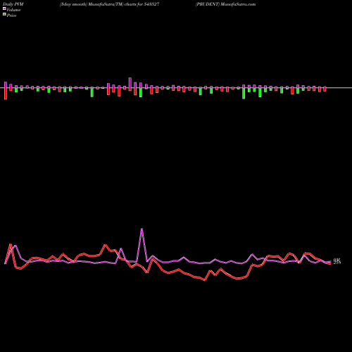PVM Price Volume Measure charts PRUDENT 543527 share BSE Stock Exchange 