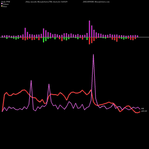 PVM Price Volume Measure charts DELHIVERY 543529 share BSE Stock Exchange 