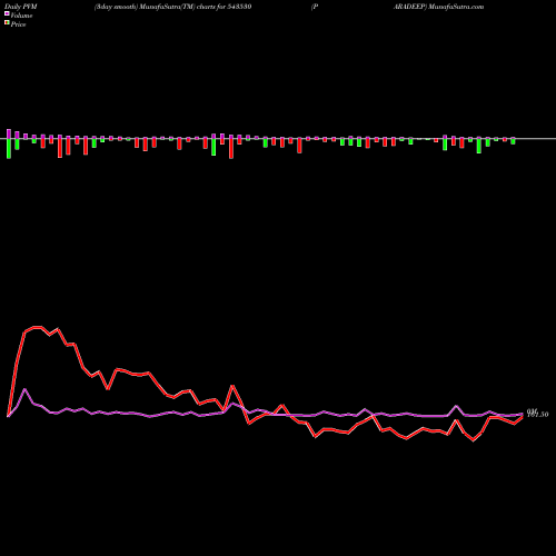PVM Price Volume Measure charts PARADEEP 543530 share BSE Stock Exchange 