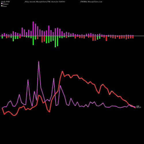 PVM Price Volume Measure charts TIERRA 543531 share BSE Stock Exchange 