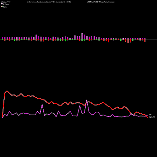 PVM Price Volume Measure charts EMUDHRA 543533 share BSE Stock Exchange 