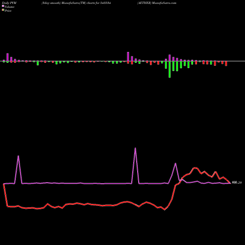PVM Price Volume Measure charts AETHER 543534 share BSE Stock Exchange 