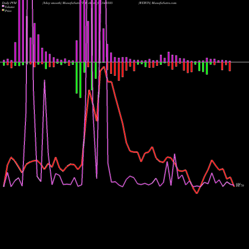 PVM Price Volume Measure charts WEWIN 543535 share BSE Stock Exchange 