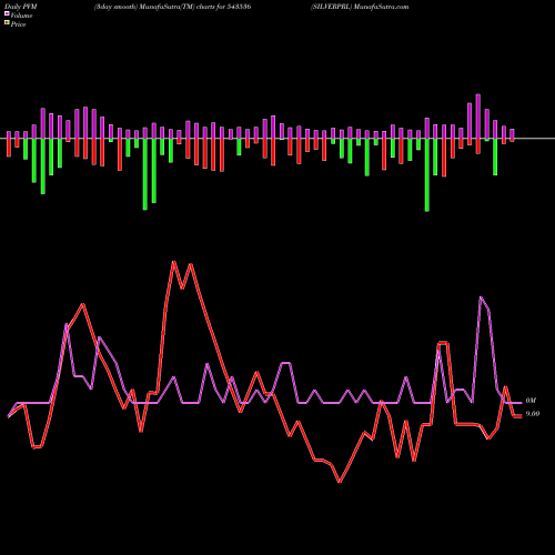 PVM Price Volume Measure charts SILVERPRL 543536 share BSE Stock Exchange 