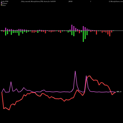 PVM Price Volume Measure charts MODIS 543539 share BSE Stock Exchange 