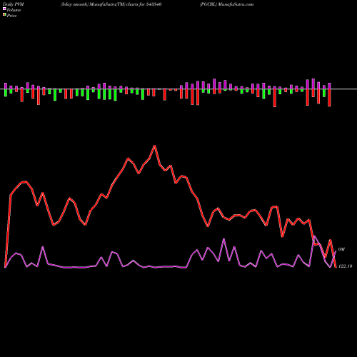 PVM Price Volume Measure charts PGCRL 543540 share BSE Stock Exchange 