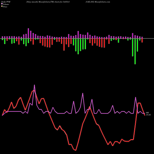 PVM Price Volume Measure charts SAILANI 543541 share BSE Stock Exchange 