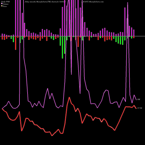PVM Price Volume Measure charts JAYANT 543544 share BSE Stock Exchange 